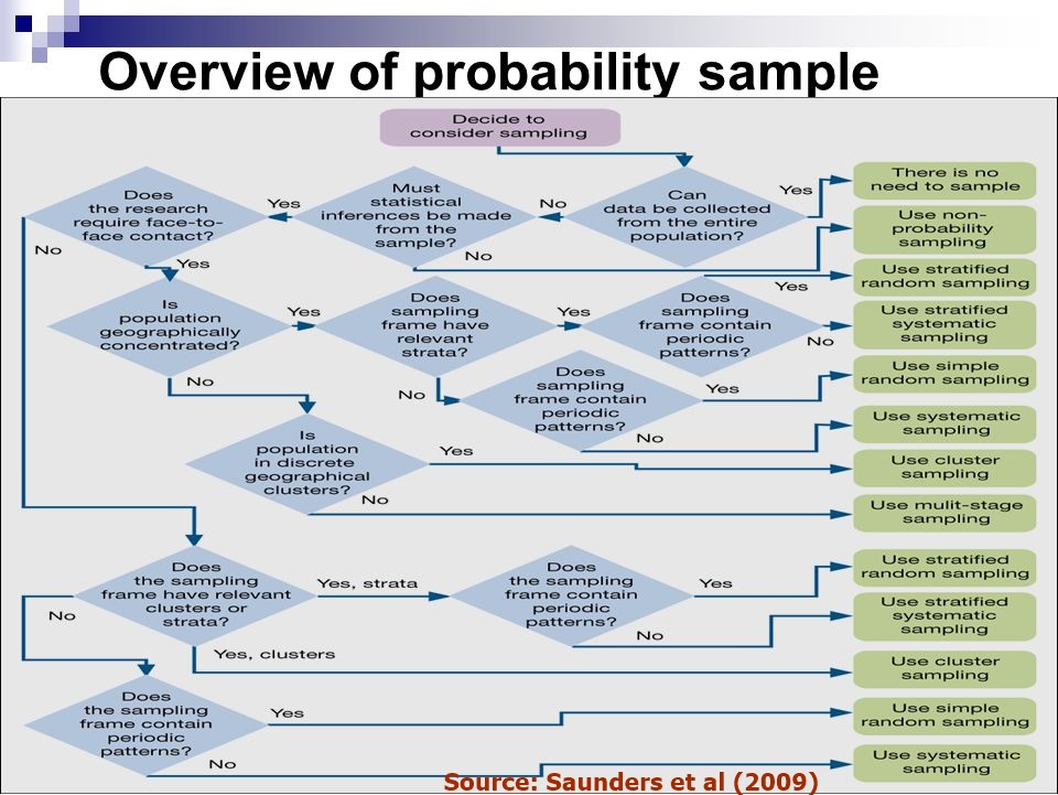 Discover How To Choose Appropriate Sampling Technique ...