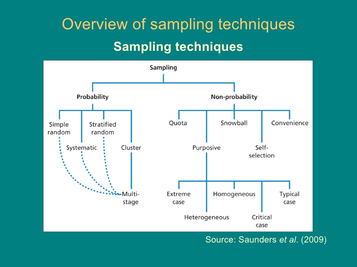 Discover How To Choose Appropriate Sampling Technique, Sample Size and